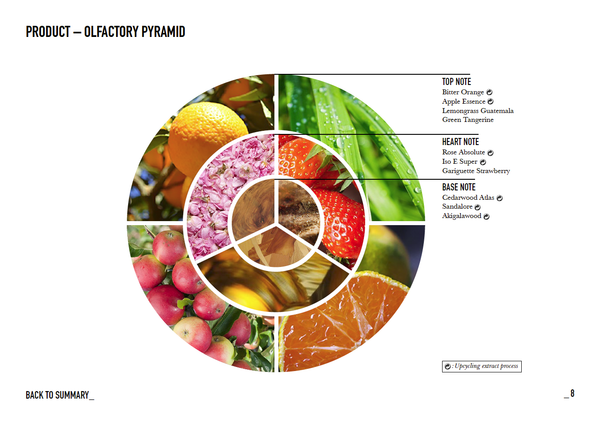 A diagram of an olfactory pyramid for the luxury perfume "I Am Trash" by État Libre d'Orange, detailing top notes (bitter orange, apple essence, lemongrass Guatemala, green tangerine), heart notes (rice absolute, fig, Argentinian strawberry), and base notes (cedarwood Atlas, sandalwood, ambergris) with a unique touch of upcycled ingredients.
